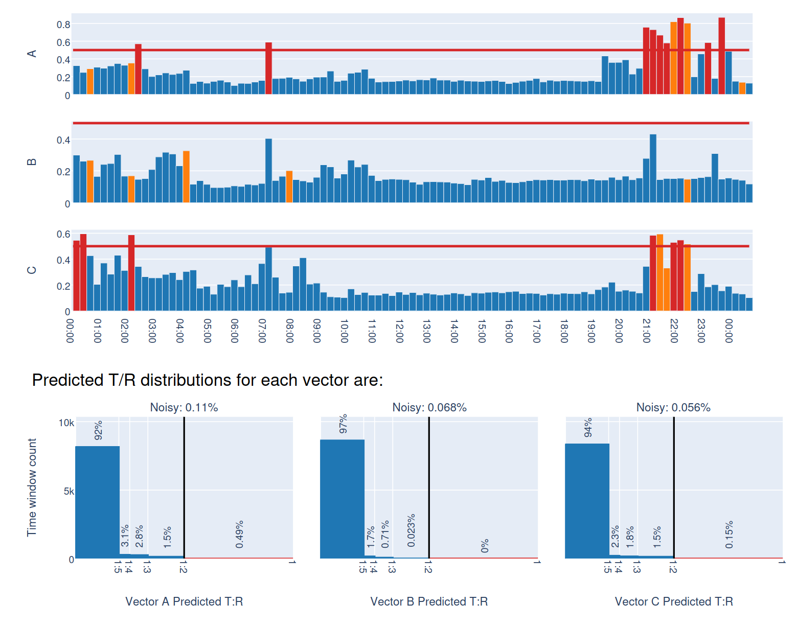 Example output from a test recording: predicted T:R ratios across 24 hours for vectors A, B and C, above histograms of their distribution with the 1:2 ratio of concern marked. Noisy windows: 0.11% for vector A, 0.068% for B and 0.056% for C.